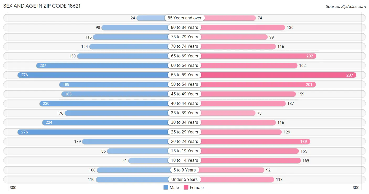 Sex and Age in Zip Code 18621