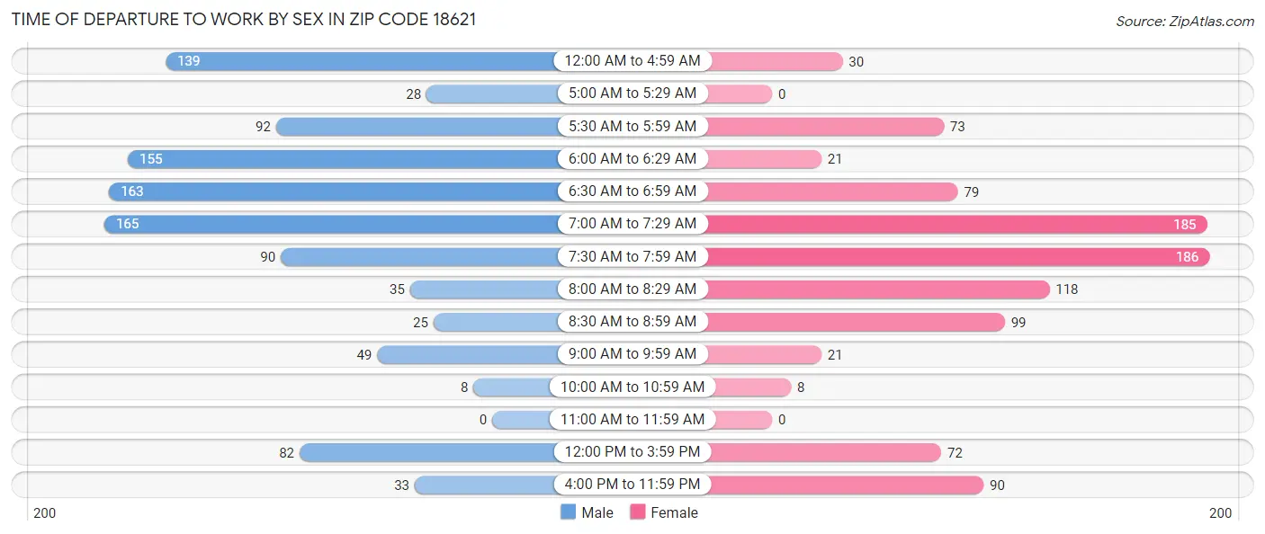 Time of Departure to Work by Sex in Zip Code 18621