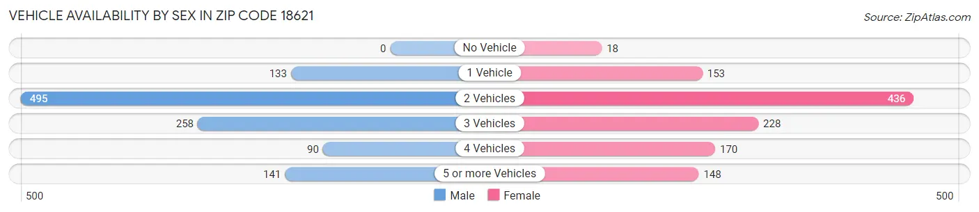 Vehicle Availability by Sex in Zip Code 18621