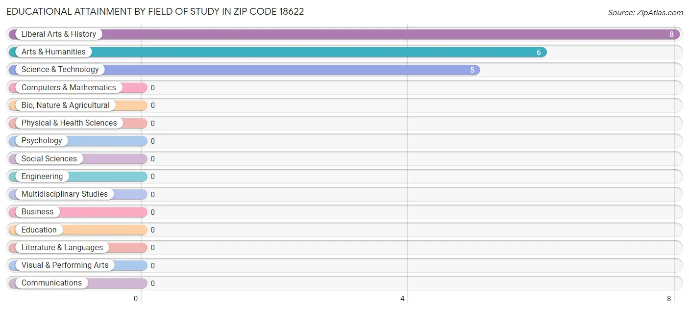 Educational Attainment by Field of Study in Zip Code 18622