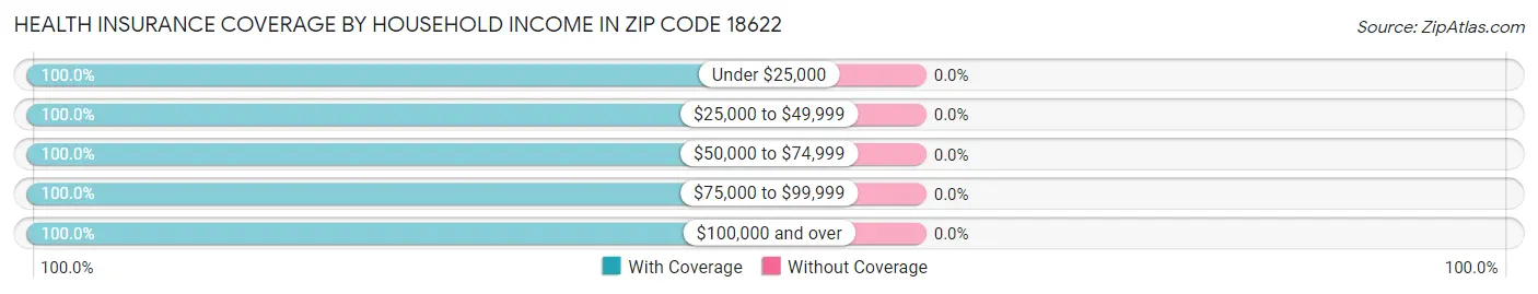 Health Insurance Coverage by Household Income in Zip Code 18622
