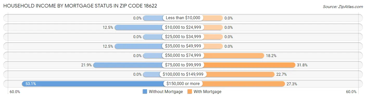 Household Income by Mortgage Status in Zip Code 18622