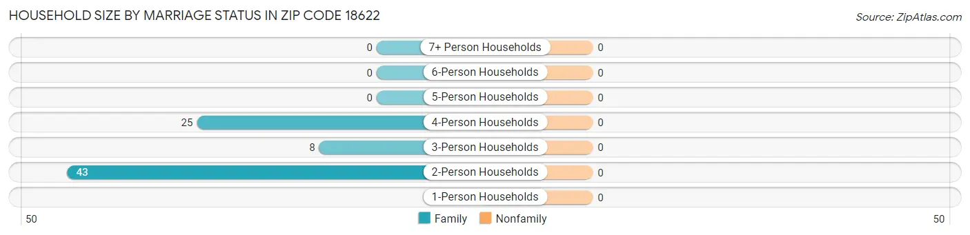 Household Size by Marriage Status in Zip Code 18622