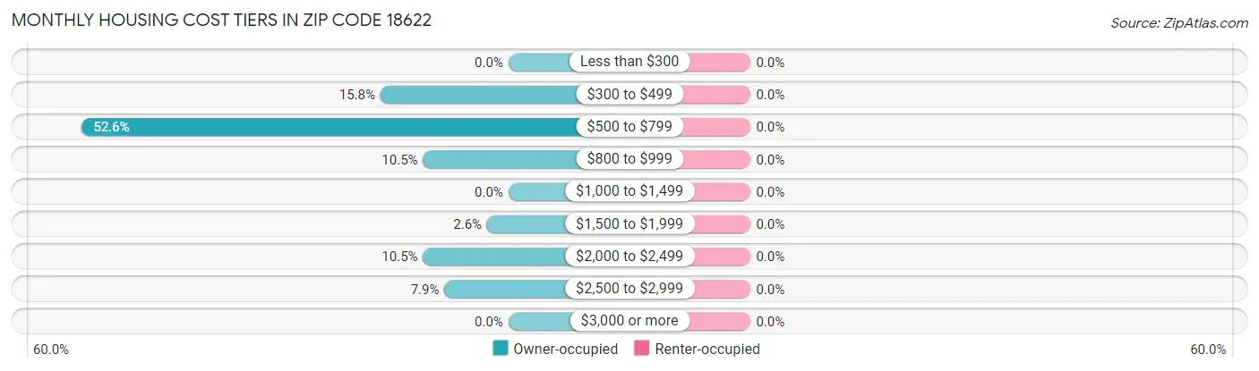 Monthly Housing Cost Tiers in Zip Code 18622