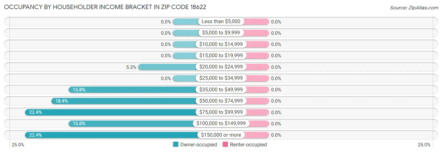 Occupancy by Householder Income Bracket in Zip Code 18622