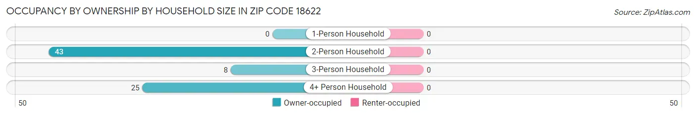 Occupancy by Ownership by Household Size in Zip Code 18622