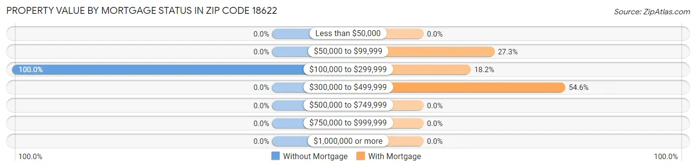 Property Value by Mortgage Status in Zip Code 18622