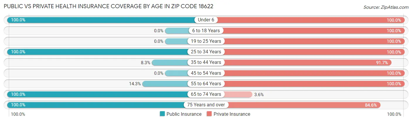 Public vs Private Health Insurance Coverage by Age in Zip Code 18622