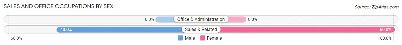 Sales and Office Occupations by Sex in Zip Code 18622