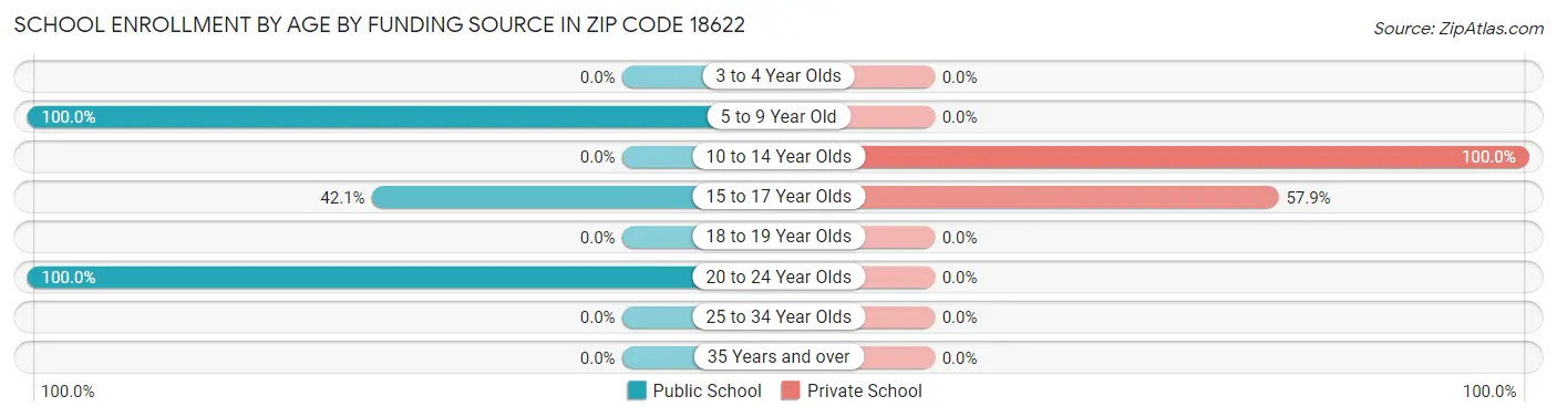 School Enrollment by Age by Funding Source in Zip Code 18622