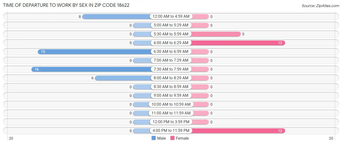 Time of Departure to Work by Sex in Zip Code 18622