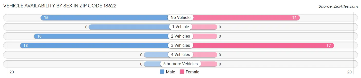Vehicle Availability by Sex in Zip Code 18622