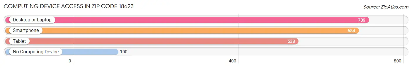 Computing Device Access in Zip Code 18623