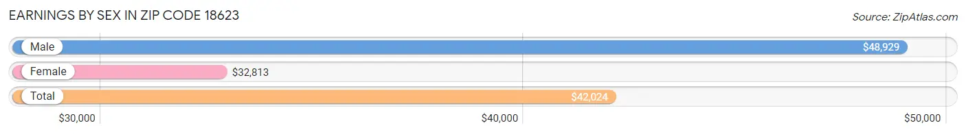 Earnings by Sex in Zip Code 18623