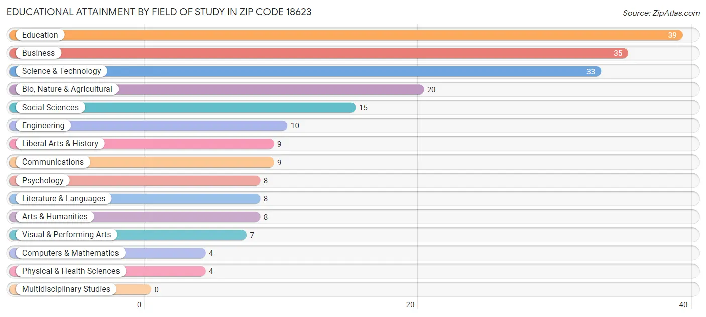 Educational Attainment by Field of Study in Zip Code 18623