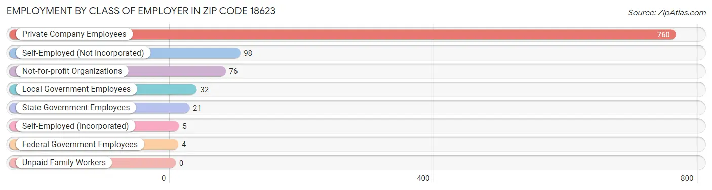 Employment by Class of Employer in Zip Code 18623