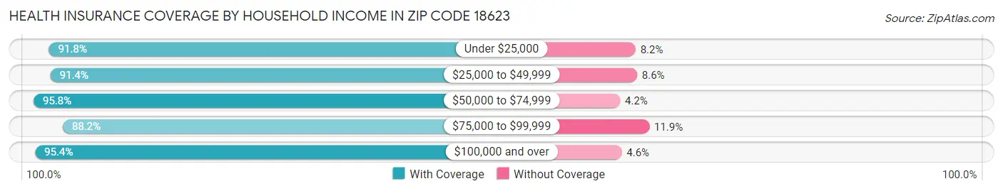 Health Insurance Coverage by Household Income in Zip Code 18623