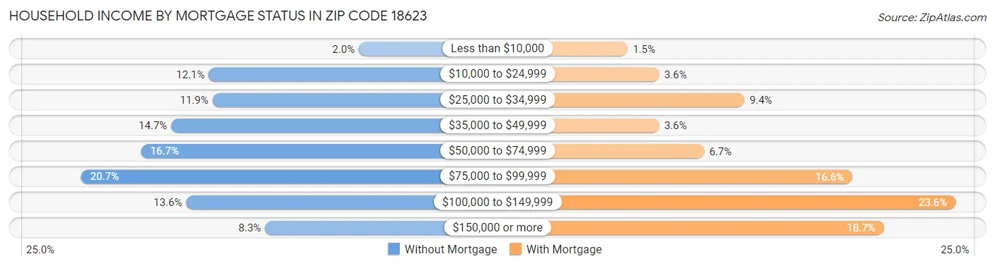 Household Income by Mortgage Status in Zip Code 18623