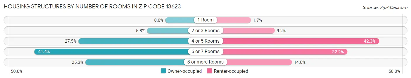 Housing Structures by Number of Rooms in Zip Code 18623