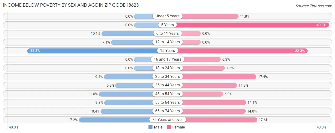 Income Below Poverty by Sex and Age in Zip Code 18623
