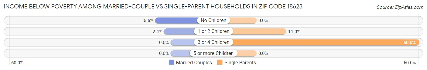 Income Below Poverty Among Married-Couple vs Single-Parent Households in Zip Code 18623