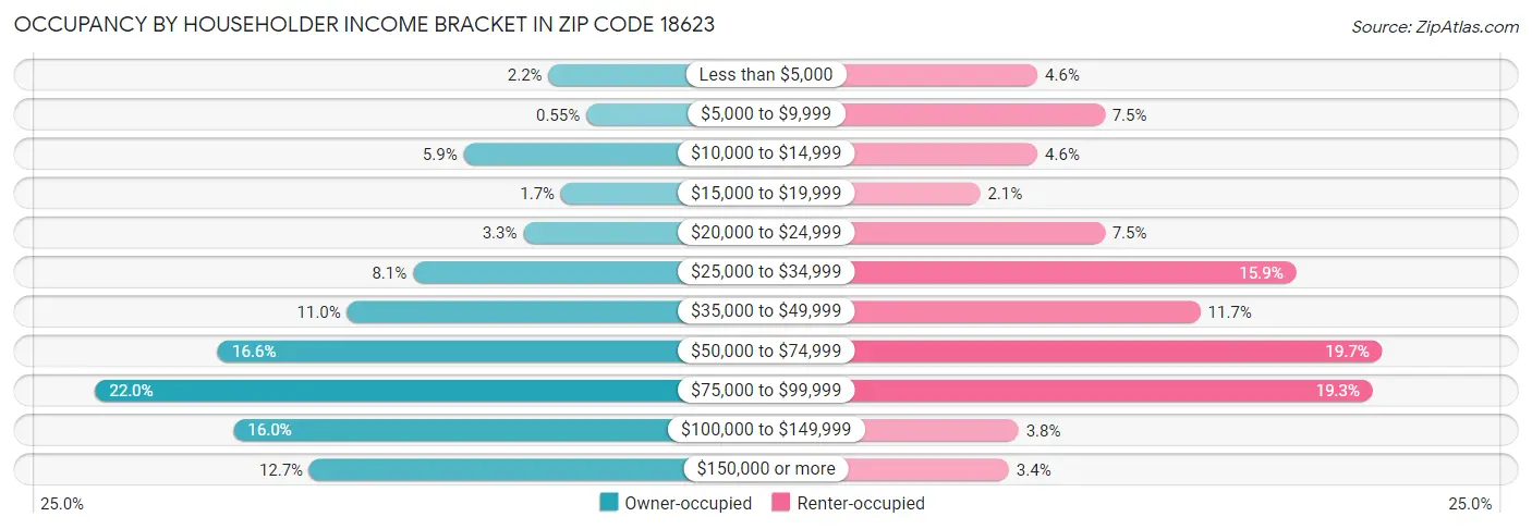 Occupancy by Householder Income Bracket in Zip Code 18623