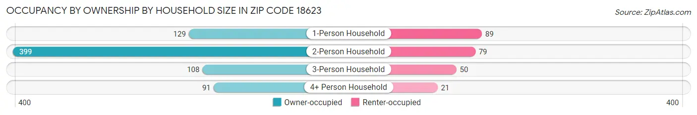 Occupancy by Ownership by Household Size in Zip Code 18623