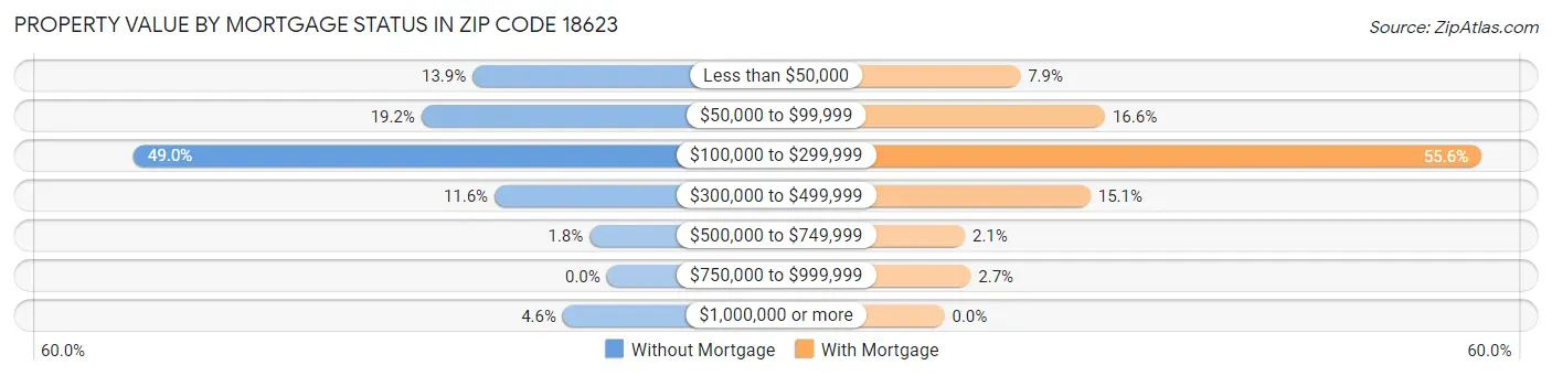 Property Value by Mortgage Status in Zip Code 18623