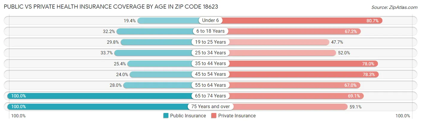 Public vs Private Health Insurance Coverage by Age in Zip Code 18623