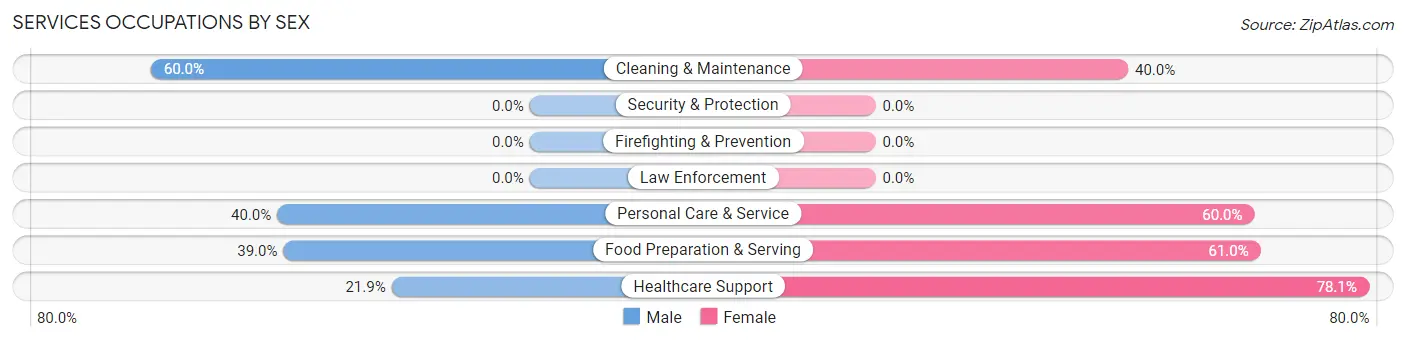 Services Occupations by Sex in Zip Code 18623