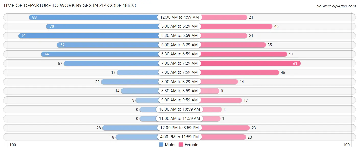 Time of Departure to Work by Sex in Zip Code 18623