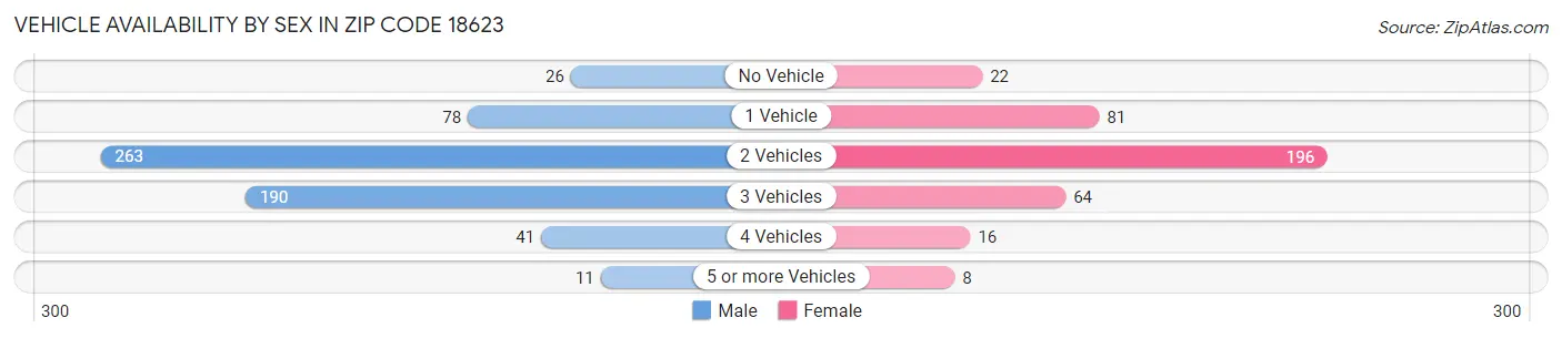 Vehicle Availability by Sex in Zip Code 18623