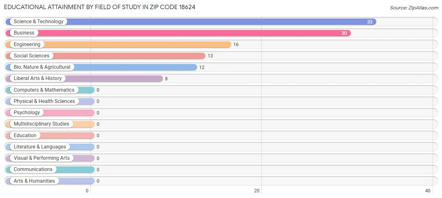 Educational Attainment by Field of Study in Zip Code 18624