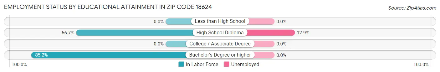 Employment Status by Educational Attainment in Zip Code 18624