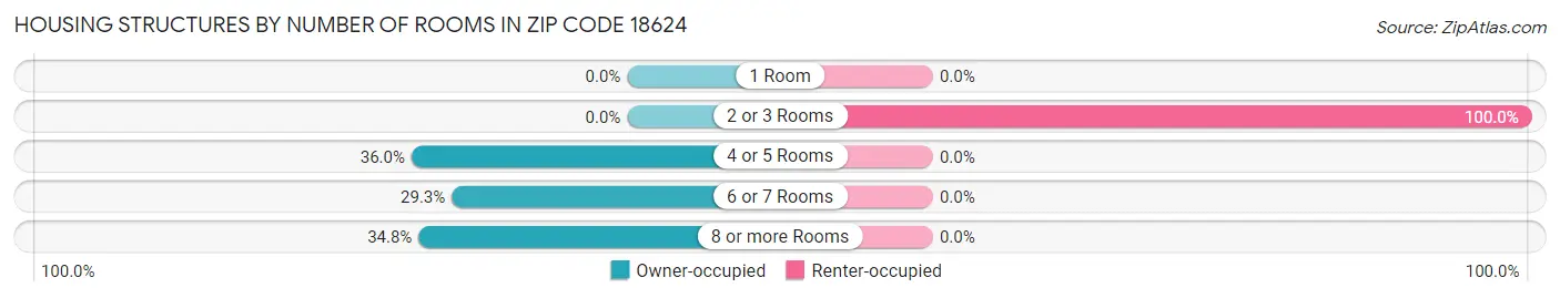 Housing Structures by Number of Rooms in Zip Code 18624