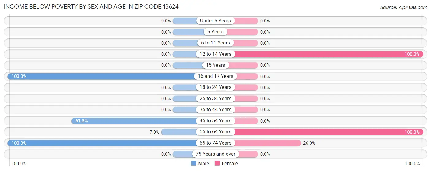 Income Below Poverty by Sex and Age in Zip Code 18624