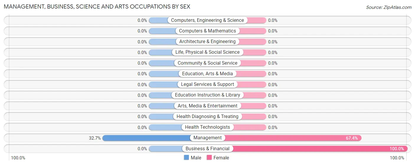 Management, Business, Science and Arts Occupations by Sex in Zip Code 18624