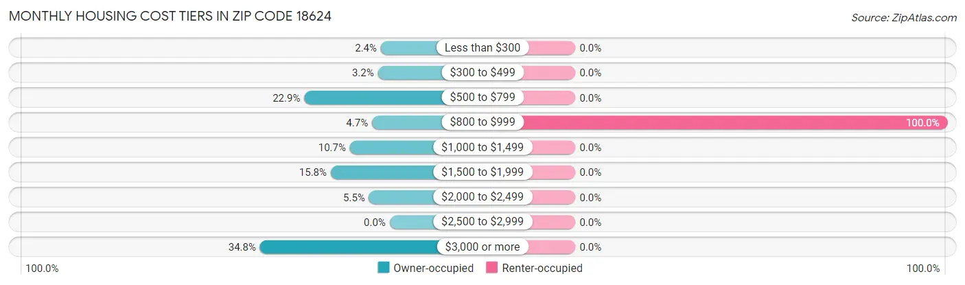 Monthly Housing Cost Tiers in Zip Code 18624