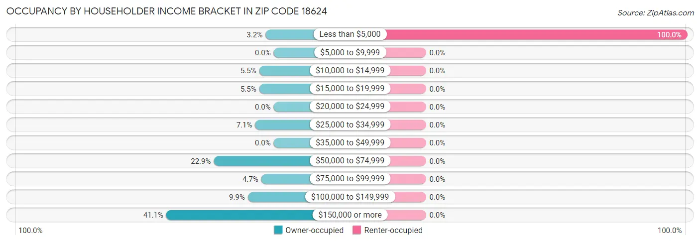 Occupancy by Householder Income Bracket in Zip Code 18624