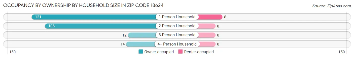 Occupancy by Ownership by Household Size in Zip Code 18624