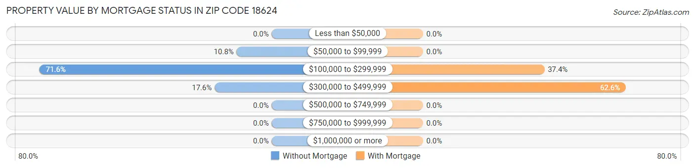 Property Value by Mortgage Status in Zip Code 18624