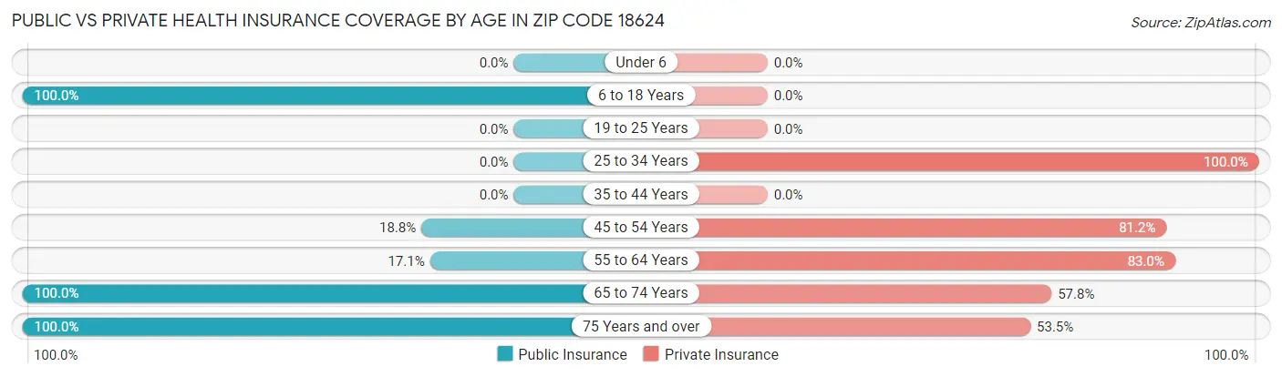 Public vs Private Health Insurance Coverage by Age in Zip Code 18624
