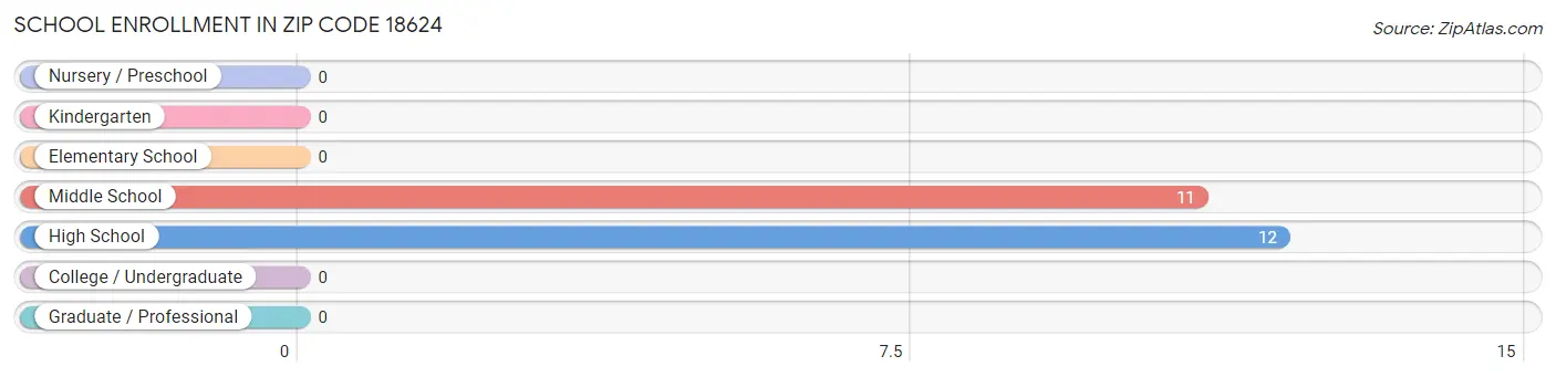 School Enrollment in Zip Code 18624