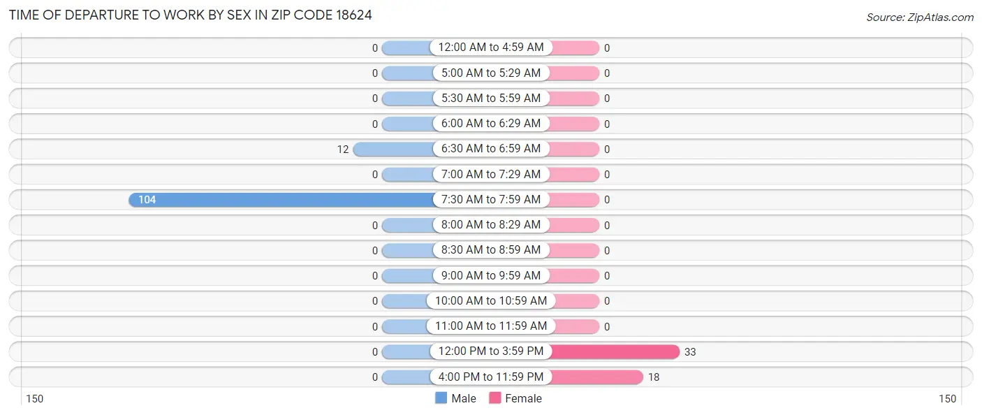 Time of Departure to Work by Sex in Zip Code 18624