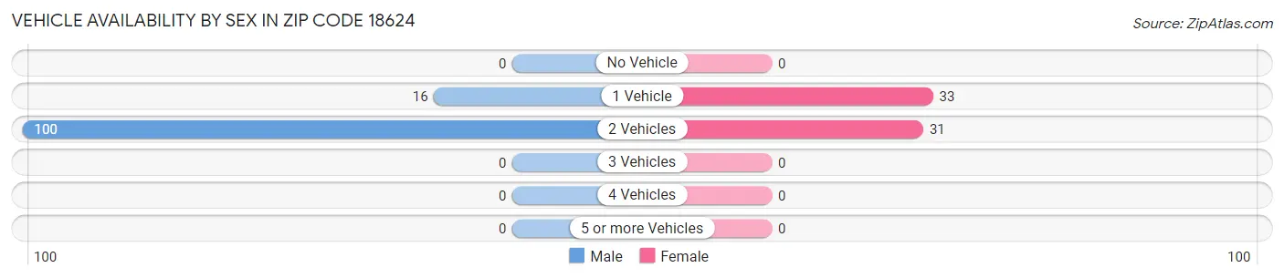 Vehicle Availability by Sex in Zip Code 18624