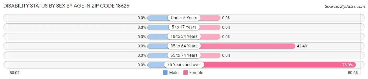 Disability Status by Sex by Age in Zip Code 18625