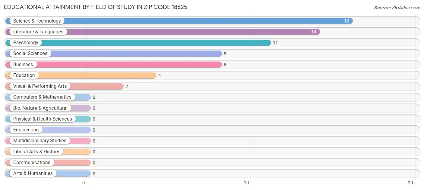 Educational Attainment by Field of Study in Zip Code 18625