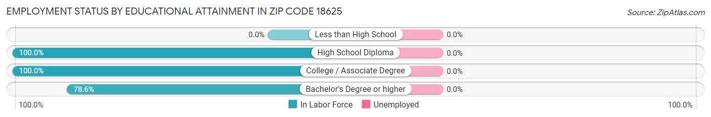 Employment Status by Educational Attainment in Zip Code 18625