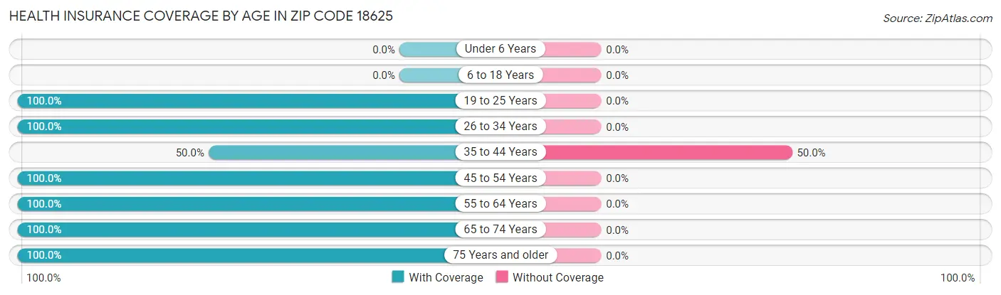 Health Insurance Coverage by Age in Zip Code 18625
