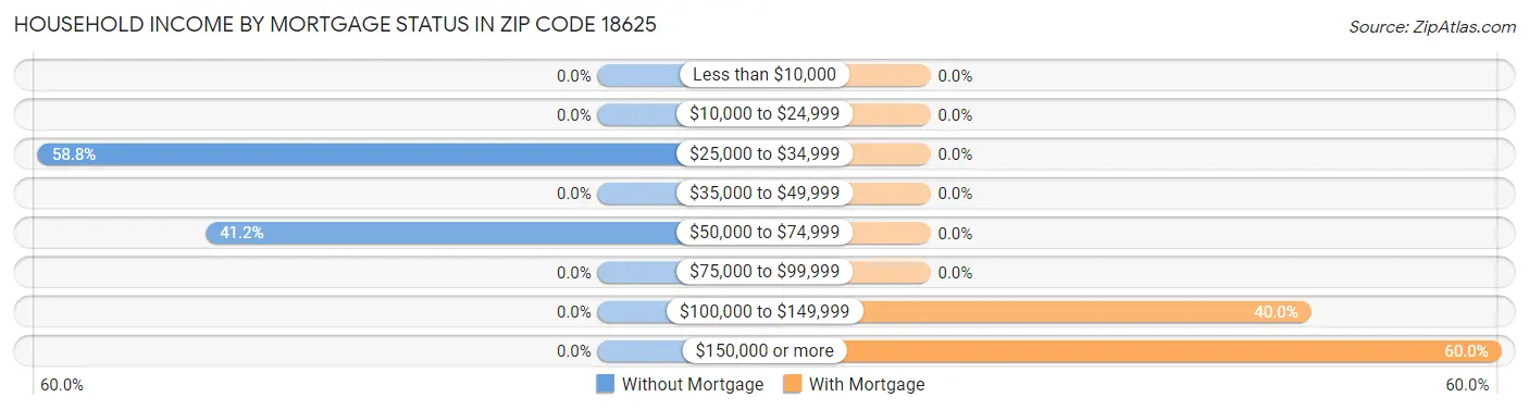 Household Income by Mortgage Status in Zip Code 18625